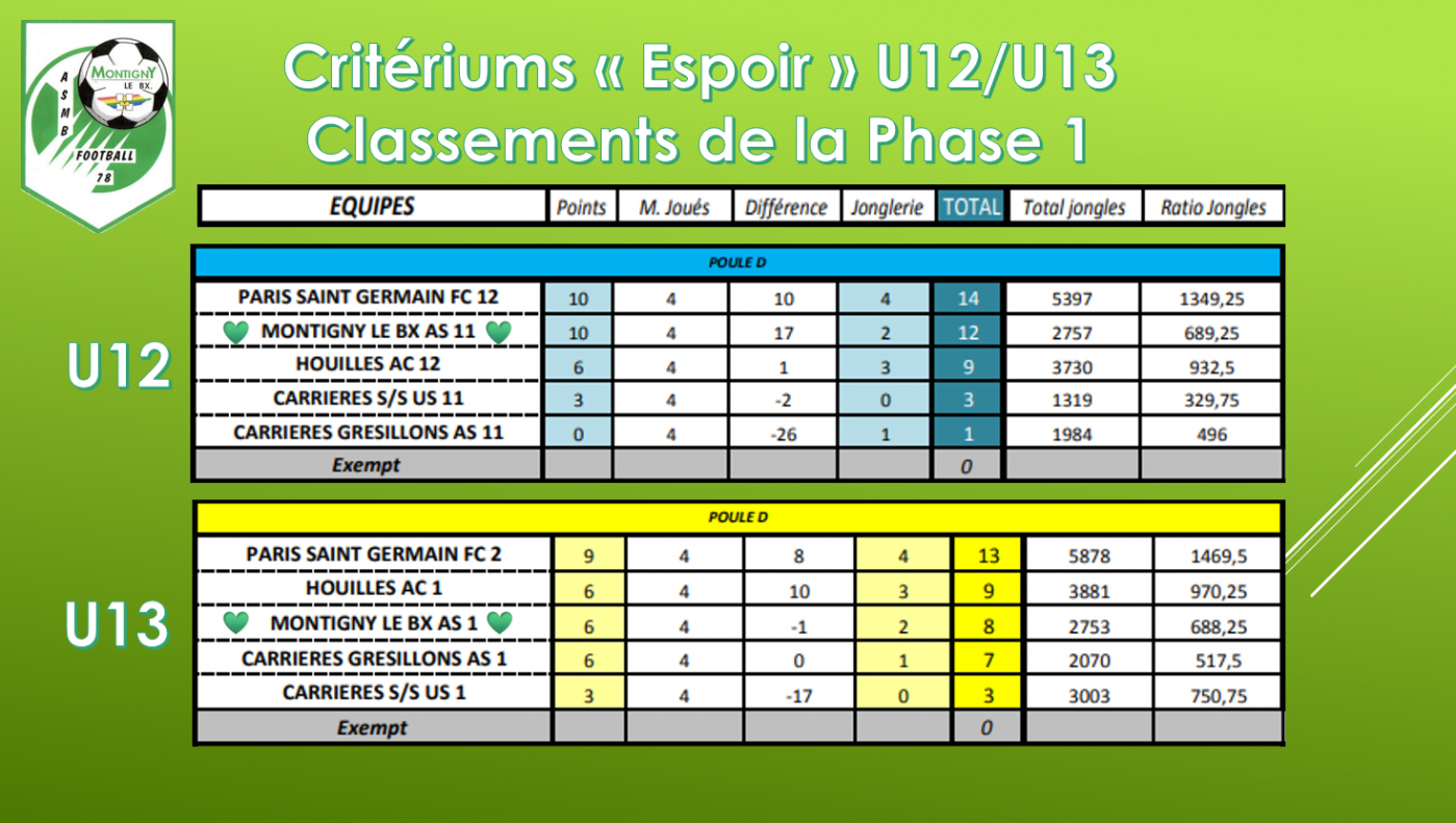 CRITERIUMS "ESPOIR" U12/U13 - Classements Phase 1 - Poules Phase 2 | AS ...